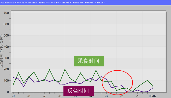 正常健康牛的采食和反刍时间是稳定持续的。 而当某些牛的采食或者反刍时间等数据出现了偏差异常，表明这头牛肯定出现了健康问题。 阿菲金软件会有专门报告对这些牛进行报警，以便及时让兽医诊断和处理。